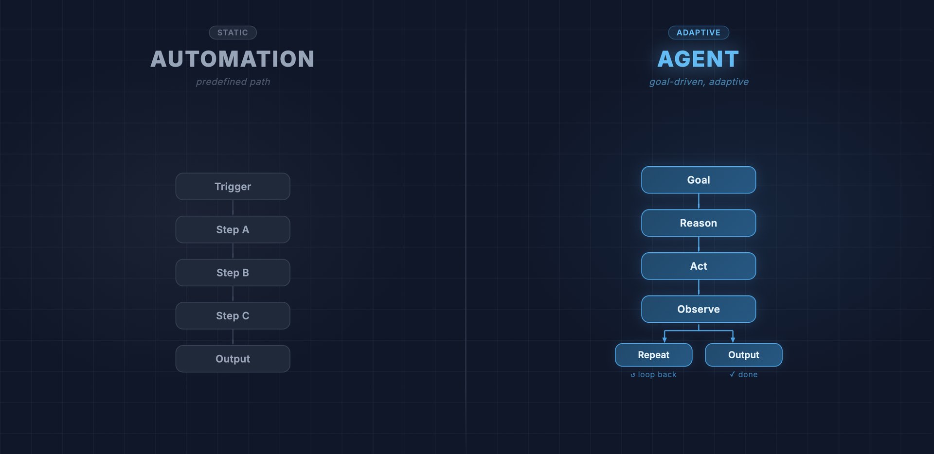Your n8n Workflow Is Not an AI Agent